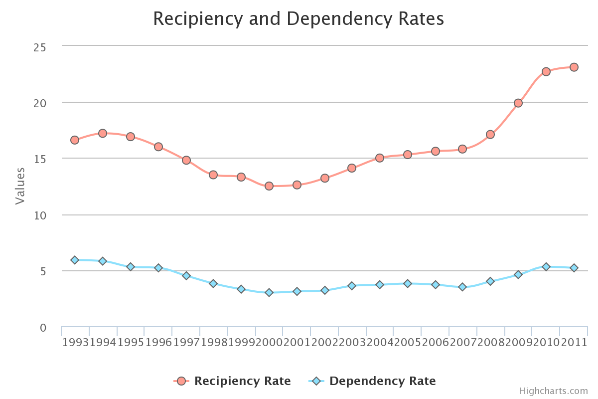 Recipiency and Dependency Rates